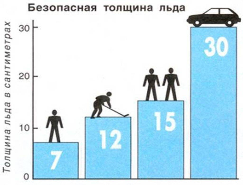 Толщина льда для рыбалки: как проверить, опасные участки, советы