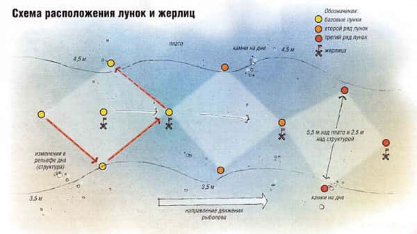 Схема расположения жерлиц