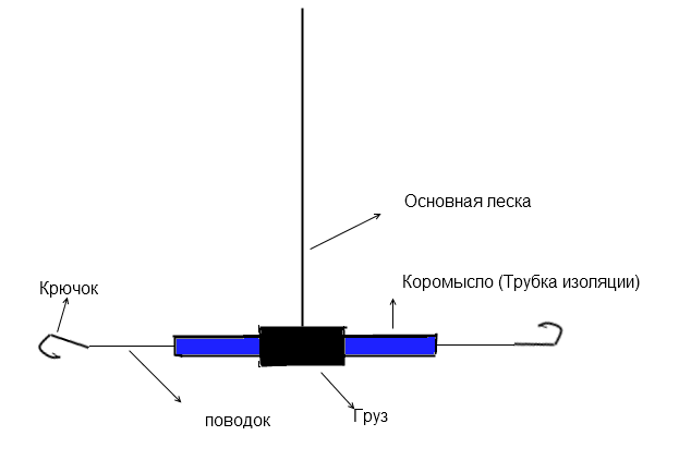 Монтаж снасти коромысло