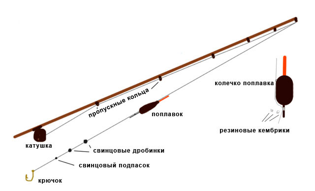 Оснастка поплавочной удочки