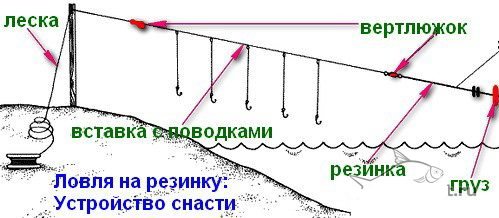 оснастка резинка на карася