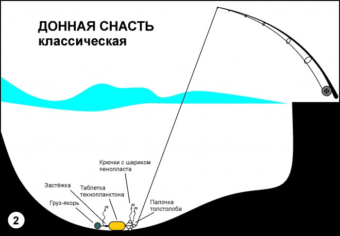 Донная снасть с технопланктоном.