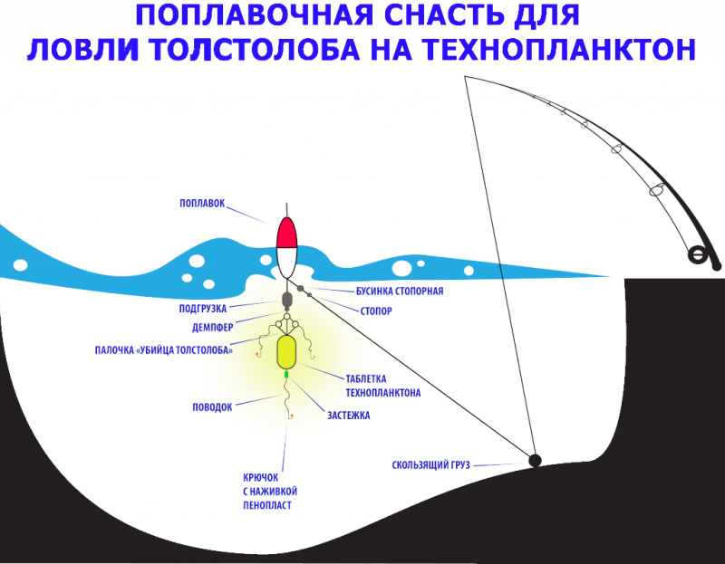 Схема монтажа поплавочной оснастки.