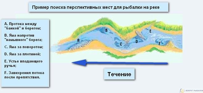 Схема поиска перспективных мест на реке