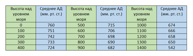 Таблица атмосферного давления в зависимости от высоты над уровнем моря