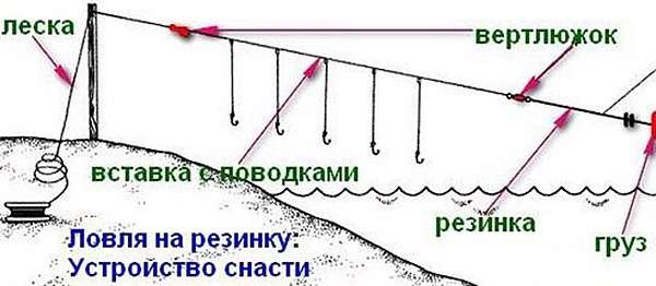 Схема оснастки резинка