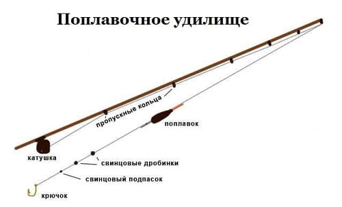 Оснастка поплавочной удочки