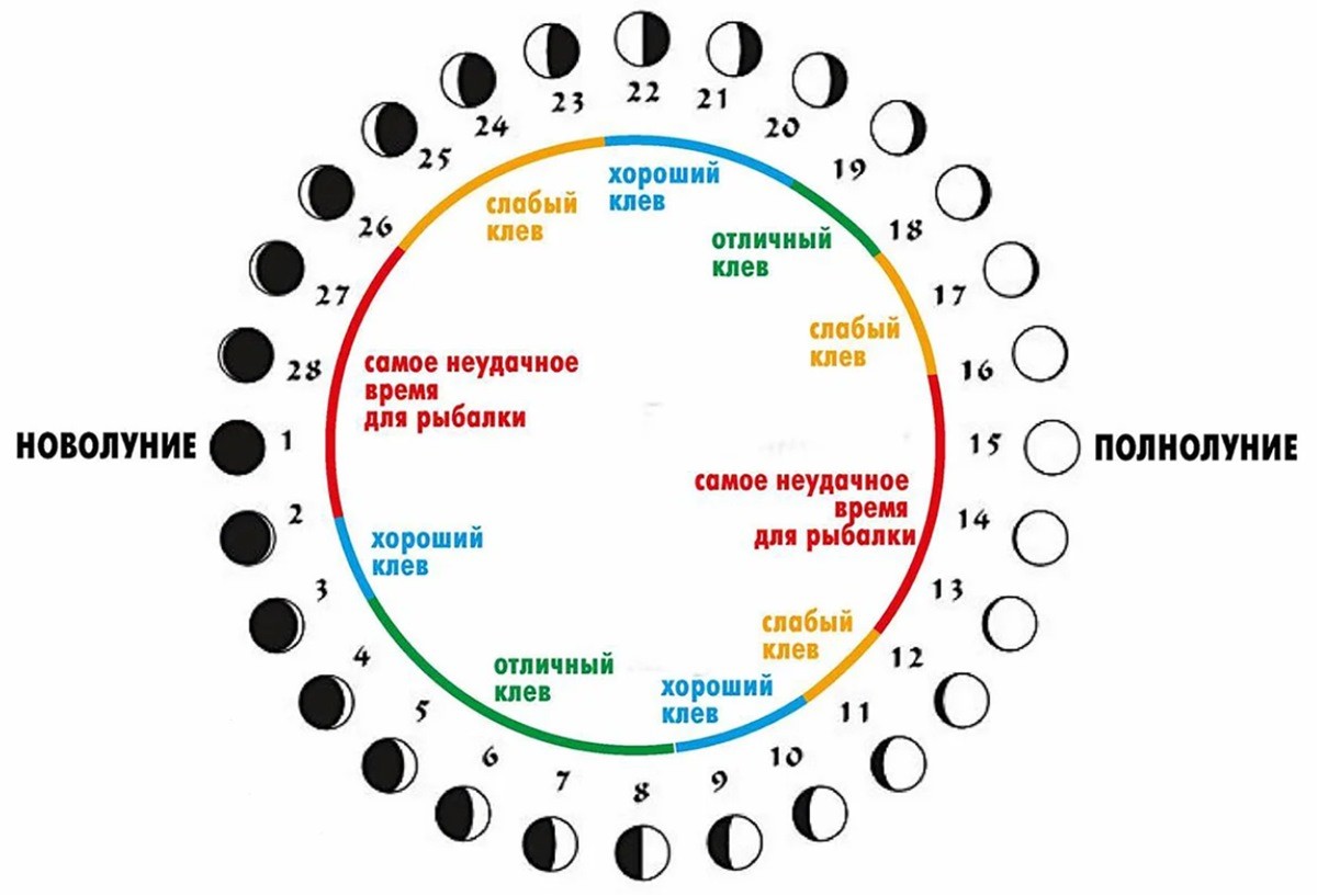Лунный календарь рыболова на весь год