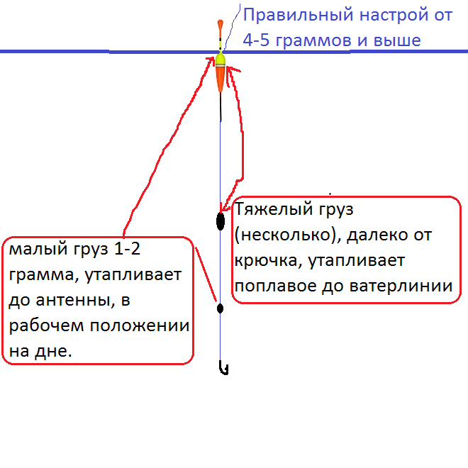 Разнесенная огрузка