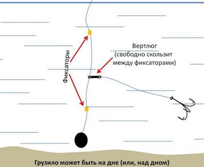 Ловля судака зимой на жерлицы на течении и малопроточных водоемах