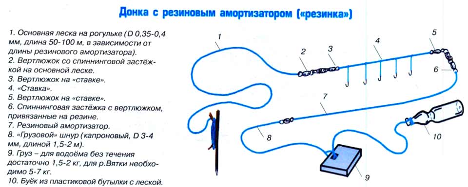 Рыбалка на резинку с берега: как правильно собрать, закидывать и ловить