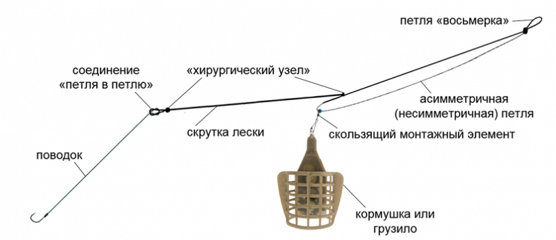 Фидерный монтаж для течения - лучшие оснастки для ловли на реке