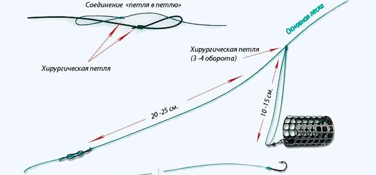 Фидерный монтаж для течения - лучшие оснастки для ловли на реке