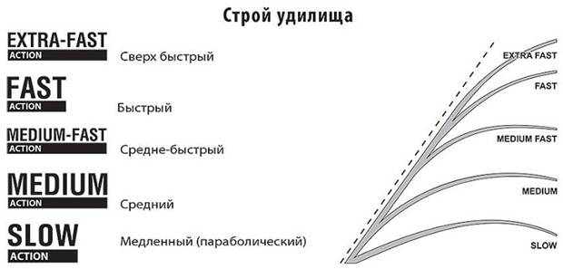 Рыболовная снасть бомбарда: монтаж оснастки, ловля на сбирулино