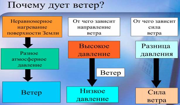 При каком ветре лучше клюет рыба - влияние направления, силы, порывов и резкой смены