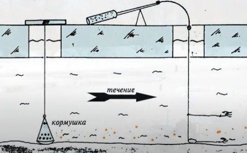 Рыбалка зимой на течении - тактика поиска на реке, снасти, подача