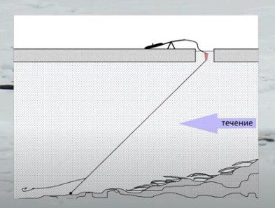 Рыбалка зимой на течении - тактика поиска на реке, снасти, подача
