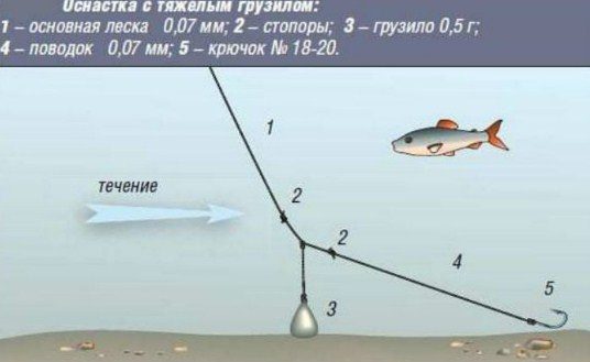 Рыбалка зимой на течении - тактика поиска на реке, снасти, подача