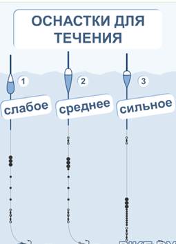 Как правильно оснащать поплавочную удочку для рыбалки на карася, линя и другую рыбу