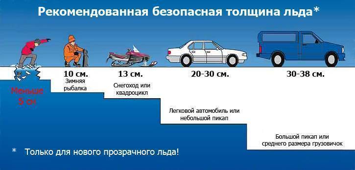 Безопасная толщина льда для рыбалки - какая минимальная толщина льда