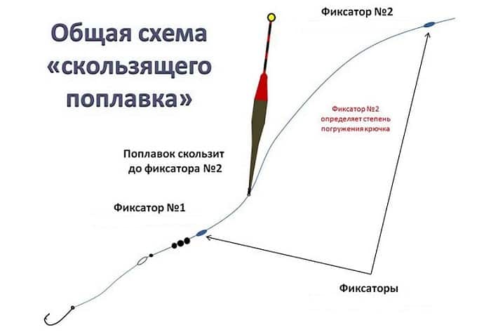 Ловля уклейки на поплавочную удочку