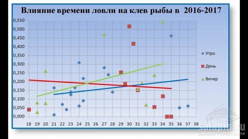 При каком давлении клюет. Атмосферное давление для рыбалки. Давление для рыбалки. Давление для клева рыбы. Атмосферное давление для рыбы.