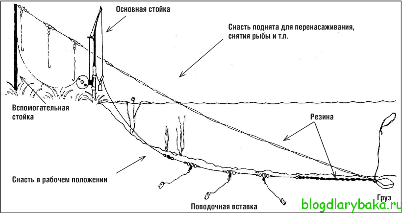 Резинка для рыбалки: собираем снасть