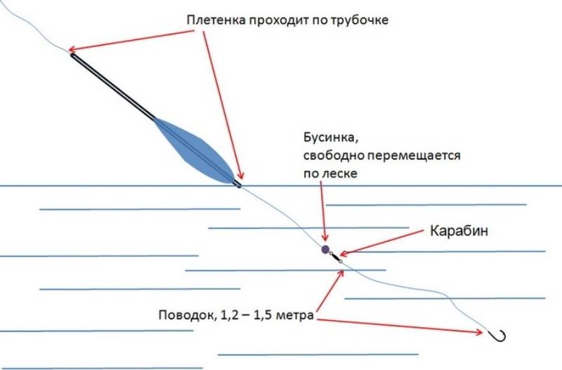 Ловля форели на бомбарду схема оснастки