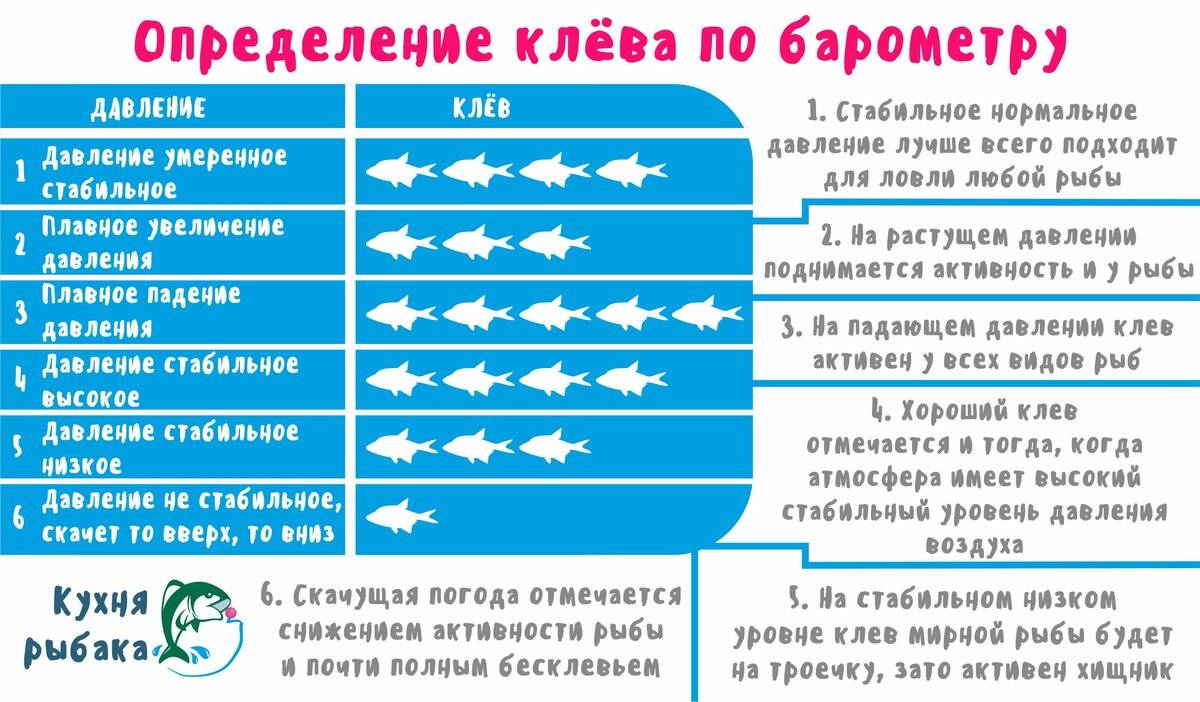 Firstfisher.ru – интернет-журнал о рыбалке и рыболовах. лучшее атмосферное давление для ловли рыбы