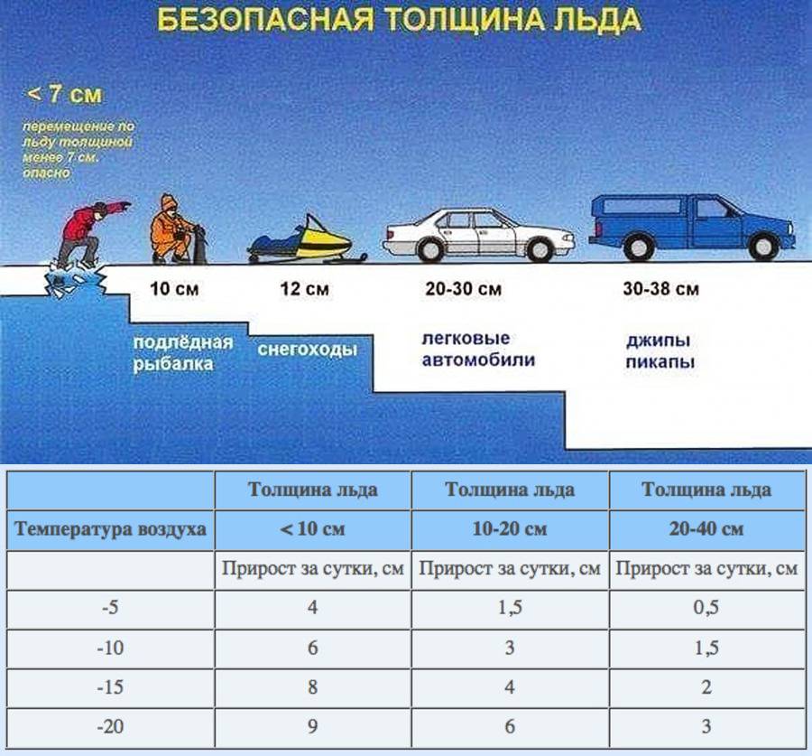 Безопасная толщина льда для рыбалки, правила безопасности