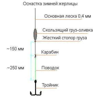 Ловля щуки на жерлицы