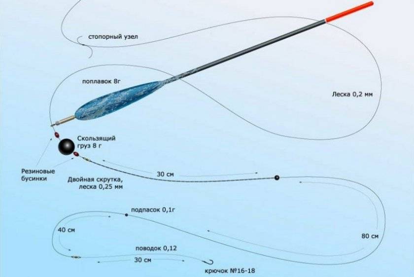 Как ловить окуня на поплавочную удочку и собрать оснастку