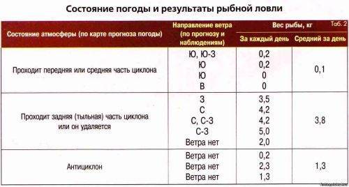 Какое давление лучше для рыбалки - оптимальное атмосферное давление