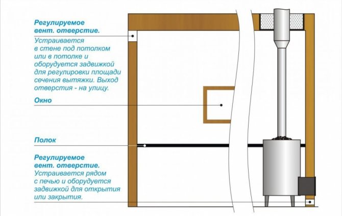 как сделать вентиляцию в бане