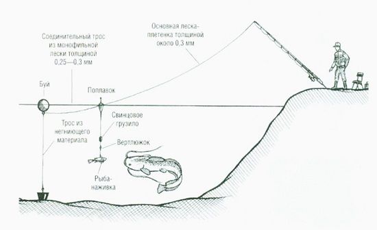Общий вид снасти с подводным поплавком