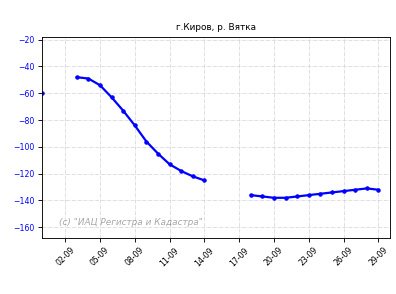 Время щуки и налима. Еженедельный отчёт с кировских водоёмов