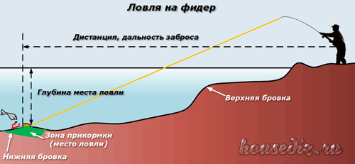 Ловля на фидер